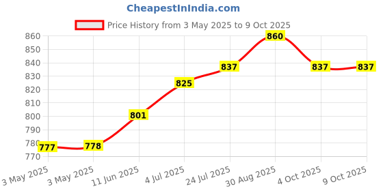 industrybuying.com CAMDENBOSS Tb, Pluggable, 3Pos, 28-16Awg, CTBP92HE/3 (Pack of 10) camdenboss Price History Graph from 3 May 2025 to 9 Oct 2025