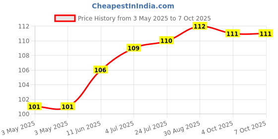 industrybuying.com CAMDENBOSS Tb, Pluggable, 3Pos, 28-16Awg, CTBP92VD/3S camdenboss Price History Graph from 3 May 2025 to 7 Oct 2025
