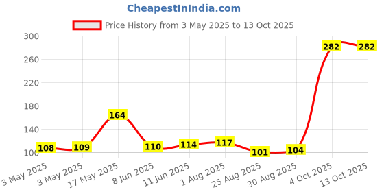 industrybuying.com CAMDENBOSS Tb, Pluggable, 3Pos, 28-16Awg, CTBP92VE/3R camdenboss Price History Graph from 3 May 2025 to 13 Oct 2025
