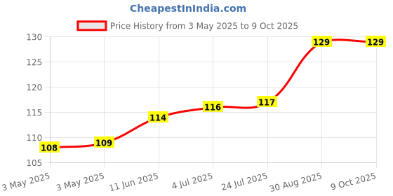 industrybuying.com CAMDENBOSS Tb, Pluggable, 3Pos, 28-16Awg, CTBP92VE/3S camdenboss Price History Graph from 3 May 2025 to 8 Oct 2025