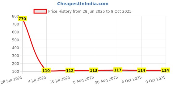 industrybuying.com CAMDENBOSS Tb, Pluggable, 4Pos, 28-14Awg, CTBP9200/4 camdenboss Price History Graph from 28 Jun 2025 to 9 Oct 2025