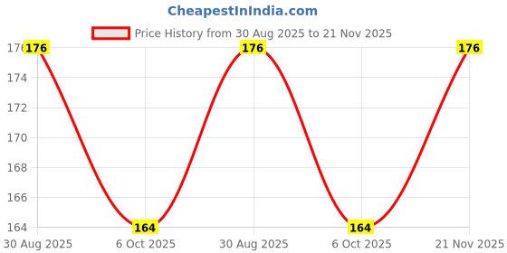 industrybuying.com CAMDENBOSS Tb, Pluggable, 4Pos, 28-14Awg, CTBP92VG/4R camdenboss Price History Graph from 30 Aug 2025 to 21 Nov 2025