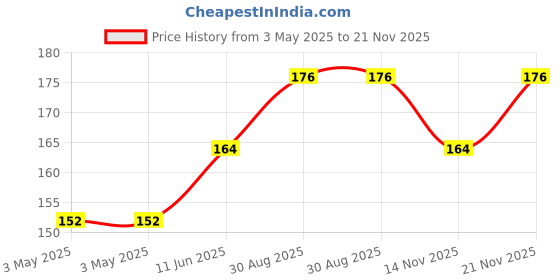 industrybuying.com CAMDENBOSS Tb, Pluggable, 4Pos, 28-14Awg, CTBP92VJ/4R camdenboss Price History Graph from 3 May 2025 to 21 Nov 2025