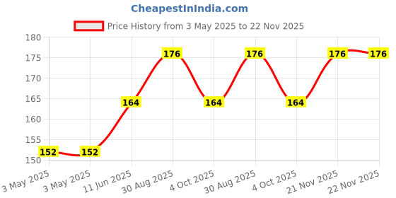 industrybuying.com CAMDENBOSS Tb, Pluggable, 4Pos, 28-14Awg, CTBP92VJ/4S camdenboss Price History Graph from 3 May 2025 to 21 Nov 2025