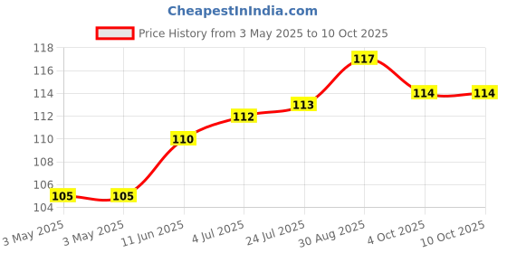 industrybuying.com CAMDENBOSS Tb, Pluggable, 4Pos, 28-16Awg, CTBP92HE/4 camdenboss Price History Graph from 3 May 2025 to 10 Oct 2025
