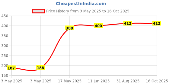 industrybuying.com CAMDENBOSS Tb, Pluggable, 5Pos, 28-14Awg, CTBP92VJ/5R camdenboss Price History Graph from 3 May 2025 to 16 Oct 2025