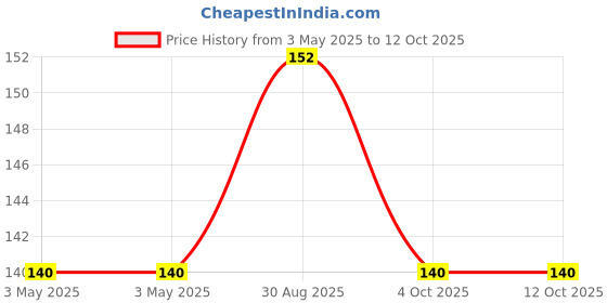 industrybuying.com CAMDENBOSS Tb, Pluggable, 5Pos, 28-16Awg, CTBP92HE/5 camdenboss Price History Graph from 3 May 2025 to 12 Oct 2025