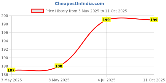 industrybuying.com CAMDENBOSS Tb, Pluggable, 5Pos, 28-16Awg, CTBP92VE/5R camdenboss Price History Graph from 3 May 2025 to 10 Oct 2025