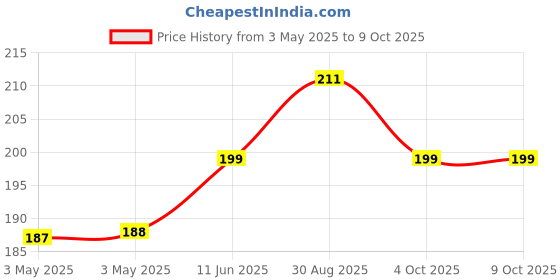 industrybuying.com CAMDENBOSS Tb, Pluggable, 7Pos, 28-16Awg, CTBP92HE/7 camdenboss Price History Graph from 3 May 2025 to 8 Oct 2025