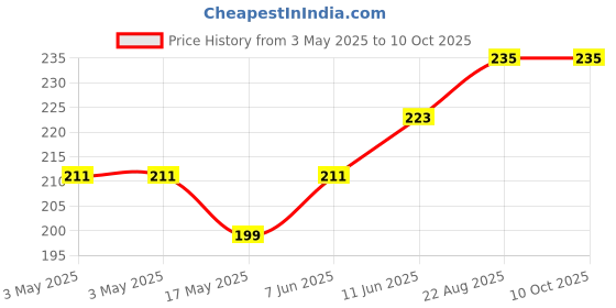 industrybuying.com CAMDENBOSS Tb, Pluggable, 8Pos, 28-14Awg, CTBP9208/8 camdenboss Price History Graph from 3 May 2025 to 10 Oct 2025