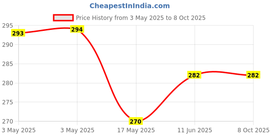 industrybuying.com CAMDENBOSS Tb, Pluggable, 8Pos, 28-14Awg, CTBP92VG/8R camdenboss Price History Graph from 3 May 2025 to 8 Oct 2025