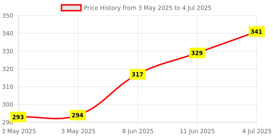 industrybuying.com CAMDENBOSS Tb, Pluggable, 8Pos, 28-14Awg, CTBP92VG/8S camdenboss Price History Graph from 3 May 2025 to 4 Jul 2025