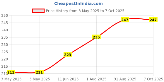 industrybuying.com CAMDENBOSS Tb, Pluggable, 8Pos, 28-16Awg, CTBP92HD/8 camdenboss Price History Graph from 3 May 2025 to 6 Oct 2025