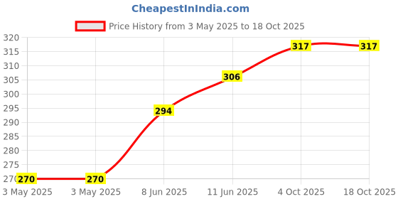 industrybuying.com CAMDENBOSS Tb, Pluggable, 9Pos, 28-14Awg, CTBP9200/9 camdenboss Price History Graph from 3 May 2025 to 18 Oct 2025