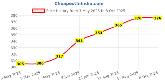 industrybuying.com CAMDENBOSS Tb, Pluggable, 9Pos, 28-16Awg, CTBP92VE/9R camdenboss Price History Graph from 3 May 2025 to 8 Oct 2025