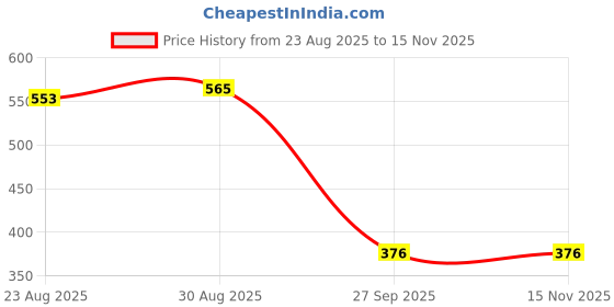 industrybuying.com CAMDENBOSS Terminal Block, Fused, 3Pos, CFTBN/3NE camdenboss Price History Graph from 23 Aug 2025 to 15 Nov 2025