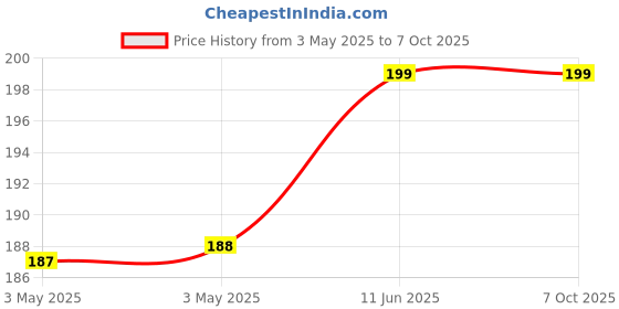 industrybuying.com CAMDENBOSS Terminal Block, Header, 10Pos, R/A, Th, CTBP9358/10AO camdenboss Price History Graph from 3 May 2025 to 7 Oct 2025