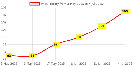 industrybuying.com CAMDENBOSS Terminal Block, Header, 10Pos, R/A, Th, CTBP93HD/10 camdenboss Price History Graph from 3 May 2025 to 4 Jul 2025