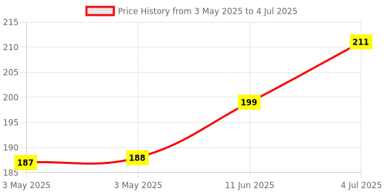 industrybuying.com CAMDENBOSS Terminal Block, Header, 10Pos, Th, CTB9308/10AO camdenboss Price History Graph from 3 May 2025 to 4 Jul 2025