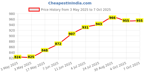 industrybuying.com CAMDENBOSS Terminal Block, Header, 10Pos, Th, CTBP9308/10AO (Pack of 10) camdenboss Price History Graph from 3 May 2025 to 7 Oct 2025