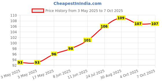 industrybuying.com CAMDENBOSS Terminal Block, Header, 10Pos, Th, CTBP93VD/10 camdenboss Price History Graph from 3 May 2025 to 7 Oct 2025