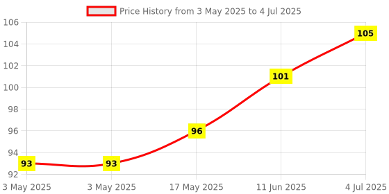 industrybuying.com CAMDENBOSS Terminal Block, Header, 10Pos, Th, CTBP93VE/10 camdenboss Price History Graph from 3 May 2025 to 4 Jul 2025