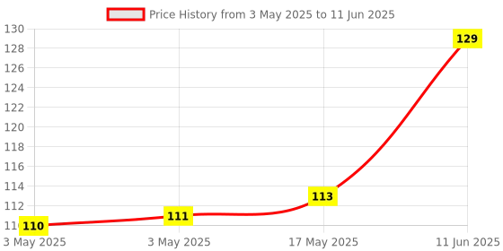 industrybuying.com CAMDENBOSS Terminal Block, Header, 12Pos, R/A, Th, CTBP93HE/12 camdenboss Price History Graph from 3 May 2025 to 11 Jun 2025