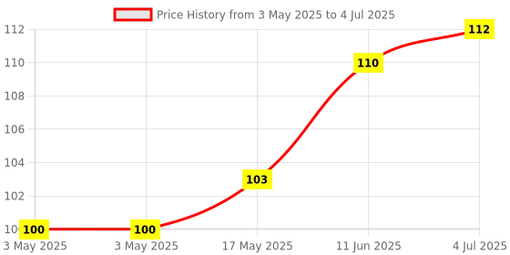 industrybuying.com CAMDENBOSS Terminal Block, Header, 12Pos, Th, CTBP9300/12 camdenboss Price History Graph from 3 May 2025 to 4 Jul 2025