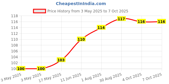 industrybuying.com CAMDENBOSS Terminal Block, Header, 12Pos, Th, CTBP9308/12 camdenboss Price History Graph from 3 May 2025 to 7 Oct 2025