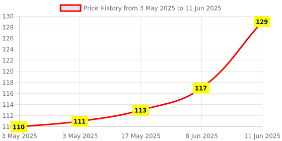 industrybuying.com CAMDENBOSS Terminal Block, Header, 12Pos, Th, CTBP93VE/12 camdenboss Price History Graph from 3 May 2025 to 11 Jun 2025