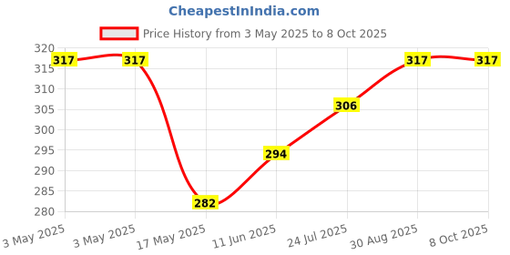 industrybuying.com CAMDENBOSS Terminal Block, Header, 2Pos, R/A, Th, CTBP9358/2 (Pack of 10) camdenboss Price History Graph from 3 May 2025 to 7 Oct 2025