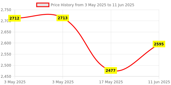 industrybuying.com CAMDENBOSS Terminal Block, Header, 2Pos, R/A, Th, CTBP93HD/2 (Pack of 100) camdenboss Price History Graph from 3 May 2025 to 11 Jun 2025