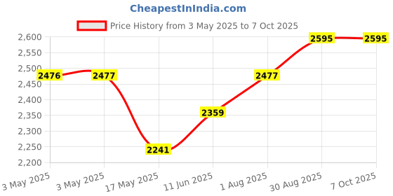 industrybuying.com CAMDENBOSS Terminal Block, Header, 2Pos, R/A, Th, CTBP93HE/2 (Pack of 100) camdenboss Price History Graph from 3 May 2025 to 6 Oct 2025