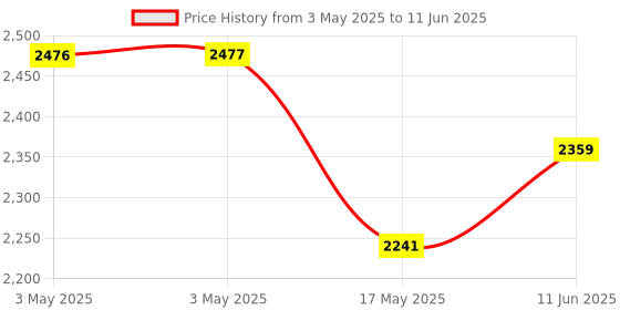 industrybuying.com CAMDENBOSS Terminal Block, Header, 2Pos, Th, CTB9302/2 (Pack of 100) camdenboss Price History Graph from 3 May 2025 to 11 Jun 2025