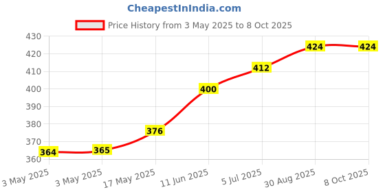 industrybuying.com CAMDENBOSS Terminal Block, Header, 2Pos, Th, CTB9308/2AO (Pack of 10) camdenboss Price History Graph from 3 May 2025 to 7 Oct 2025