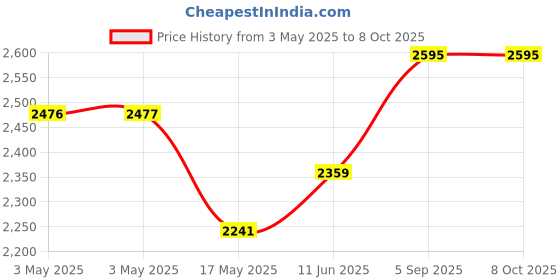 industrybuying.com CAMDENBOSS Terminal Block, Header, 2Pos, Th, CTB9309/2 (Pack of 100) camdenboss Price History Graph from 3 May 2025 to 7 Oct 2025