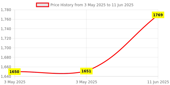 industrybuying.com CAMDENBOSS Terminal Block, Header, 2Pos, Th, CTB932VE/2 (Pack of 100) camdenboss Price History Graph from 3 May 2025 to 11 Jun 2025