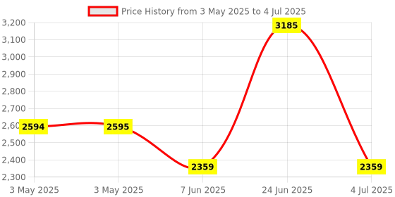 industrybuying.com CAMDENBOSS Terminal Block, Header, 2Pos, Th, CTB9352/2 (Pack of 100) camdenboss Price History Graph from 3 May 2025 to 4 Jul 2025