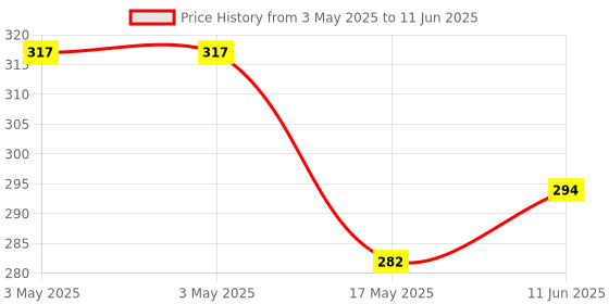 industrybuying.com CAMDENBOSS Terminal Block, Header, 2Pos, Th, CTBP93VD/2 (Pack of 10) camdenboss Price History Graph from 3 May 2025 to 11 Jun 2025