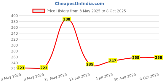 industrybuying.com CAMDENBOSS Terminal Block, Header, 2Pos, Th, CTBP9508/2 (Pack of 10) camdenboss Price History Graph from 3 May 2025 to 7 Oct 2025