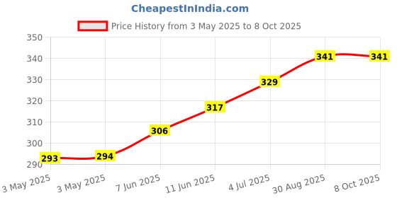 industrybuying.com CAMDENBOSS Terminal Block, Header, 3Pos, R/A, Th, CTBP9350/3AO (Pack of 10) camdenboss Price History Graph from 3 May 2025 to 7 Oct 2025