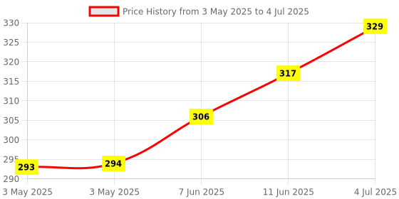industrybuying.com CAMDENBOSS Terminal Block, Header, 3Pos, R/A, Th, CTBP9358/3AO (Pack of 10) camdenboss Price History Graph from 3 May 2025 to 4 Jul 2025
