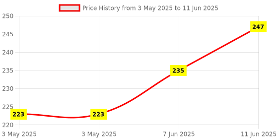 industrybuying.com CAMDENBOSS Terminal Block, Header, 3Pos, Th, CTB9309/3 (Pack of 10) camdenboss Price History Graph from 3 May 2025 to 11 Jun 2025