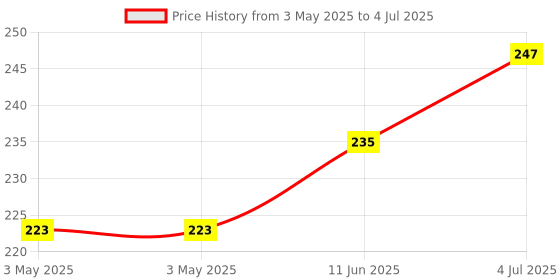 industrybuying.com CAMDENBOSS Terminal Block, Header, 3Pos, Th, CTBP9308/3 (Pack of 10) camdenboss Price History Graph from 3 May 2025 to 4 Jul 2025