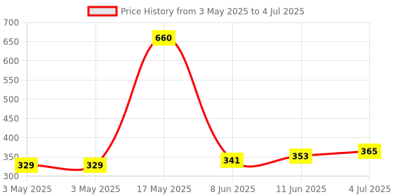 industrybuying.com CAMDENBOSS Terminal Block, Header, 3Pos, Th, CTBP9508/3 (Pack of 10) camdenboss Price History Graph from 3 May 2025 to 4 Jul 2025