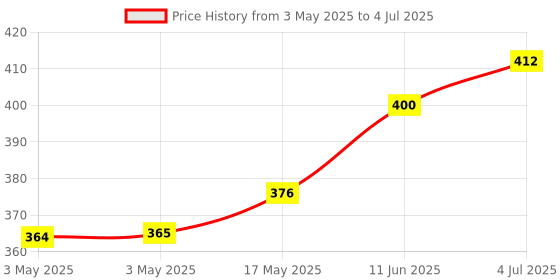 industrybuying.com CAMDENBOSS Terminal Block, Header, 4Pos, R/A, Th, CTBP93HE/4 (Pack of 10) camdenboss Price History Graph from 3 May 2025 to 4 Jul 2025