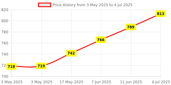industrybuying.com CAMDENBOSS Terminal Block, Header, 4Pos, Th, CTB9308/4 (Pack of 10) camdenboss Price History Graph from 3 May 2025 to 4 Jul 2025