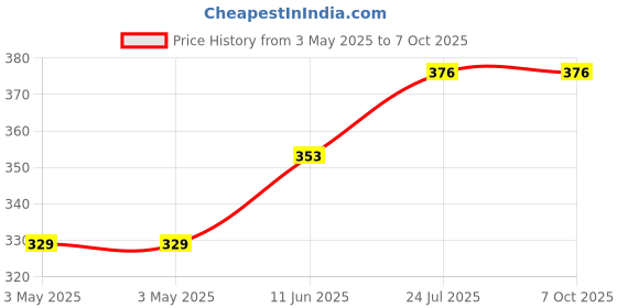 industrybuying.com CAMDENBOSS Terminal Block, Header, 4Pos, Th, CTBP9308/4 (Pack of 10) camdenboss Price History Graph from 3 May 2025 to 7 Oct 2025