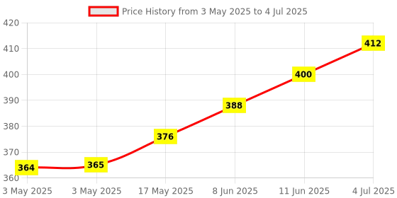 industrybuying.com CAMDENBOSS Terminal Block, Header, 4Pos, Th, CTBP93VE/4 (Pack of 10) camdenboss Price History Graph from 3 May 2025 to 4 Jul 2025