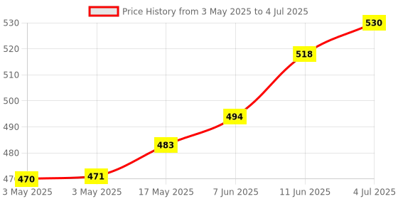industrybuying.com CAMDENBOSS Terminal Block, Header, 5Pos, R/A, Th, CTBP9350/5 (Pack of 10) camdenboss Price History Graph from 3 May 2025 to 4 Jul 2025